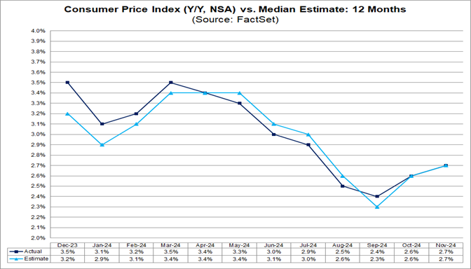 国内最安値！ for (CPI) Index Price Consumer December to Projected is 2024 語学・辞書・学習参考書